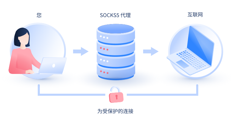 【镇江代理IP】什么是SOCKS和SOCKS5代理？